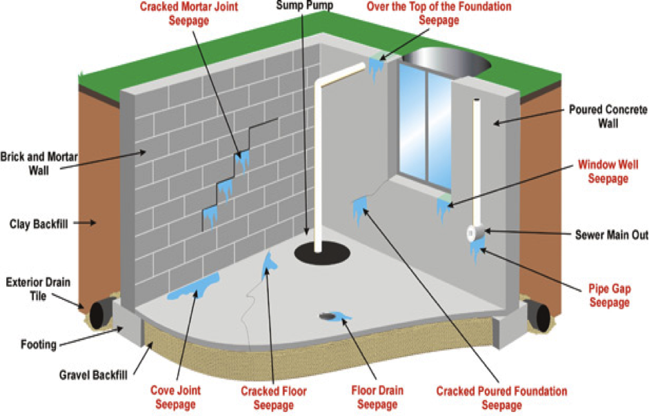 Damp proofing your basement